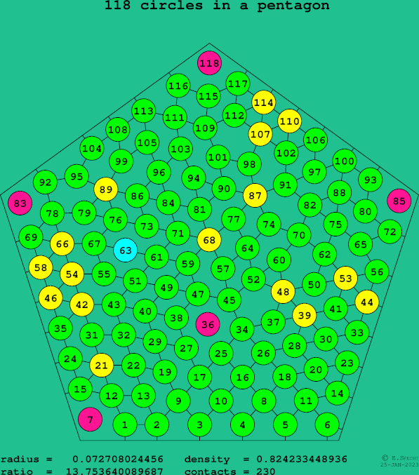 118 circles in a regular pentagon