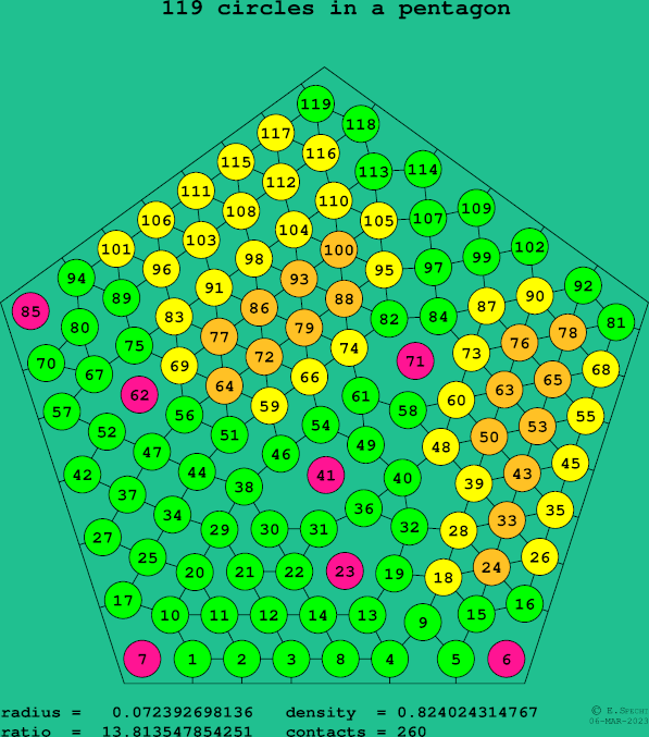119 circles in a regular pentagon