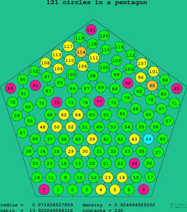 121 circles in a regular pentagon