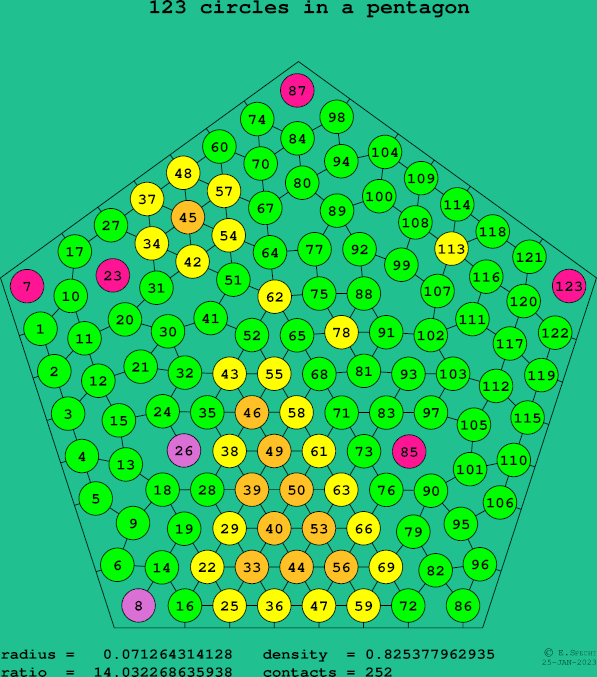 123 circles in a regular pentagon
