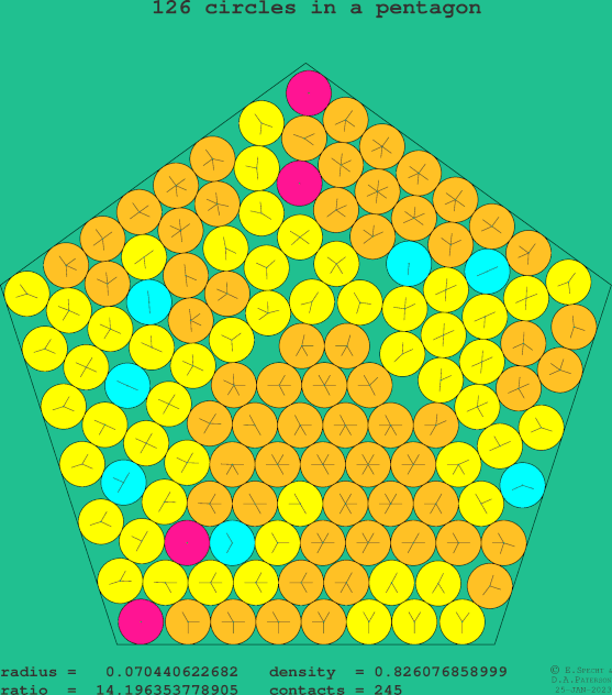 126 circles in a regular pentagon