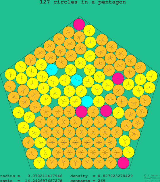 127 circles in a regular pentagon