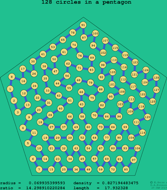 128 circles in a regular pentagon