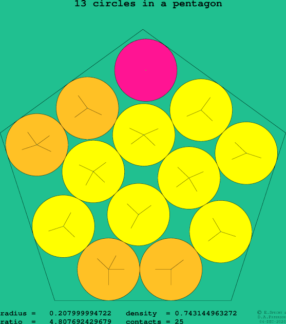 13 circles in a regular pentagon