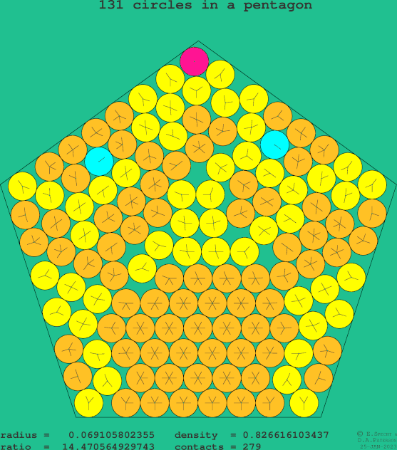 131 circles in a regular pentagon