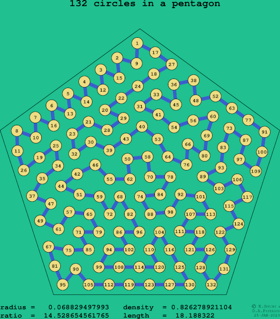132 circles in a regular pentagon