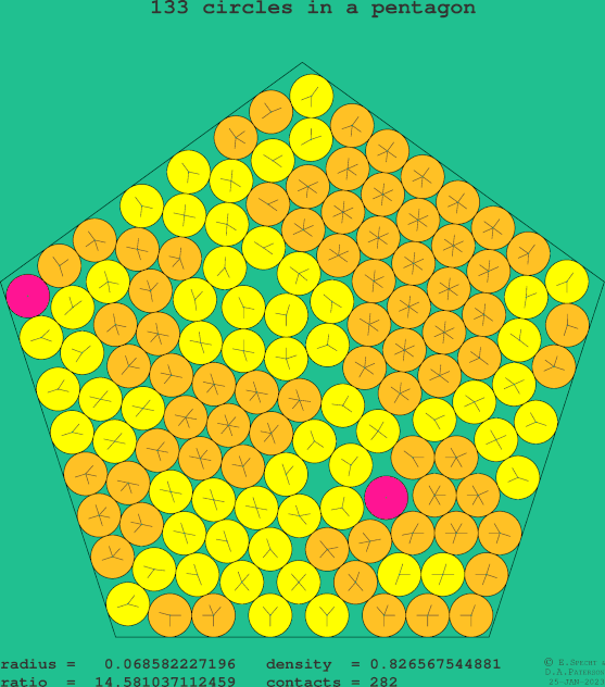 133 circles in a regular pentagon
