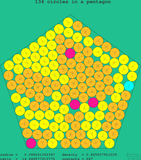 134 circles in a regular pentagon