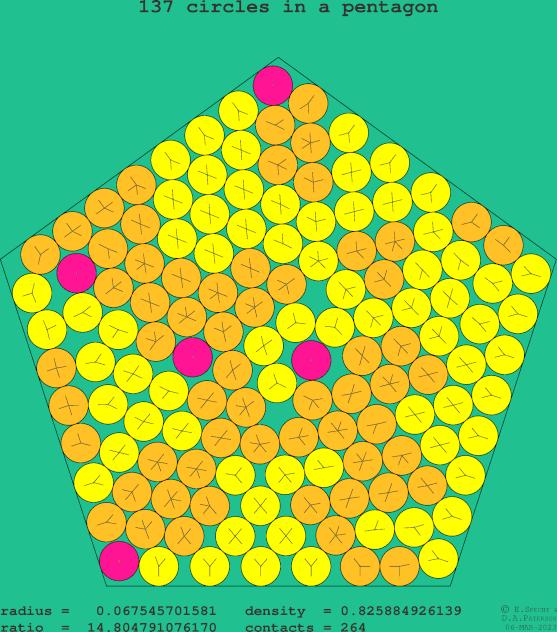 137 circles in a regular pentagon