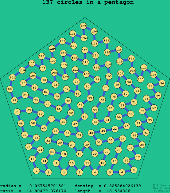137 circles in a regular pentagon