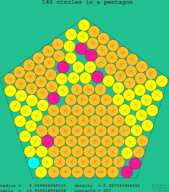 140 circles in a regular pentagon