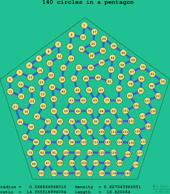 140 circles in a regular pentagon