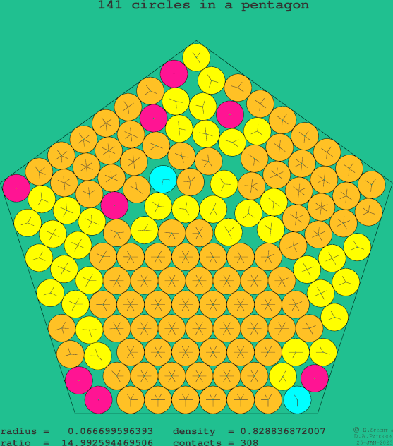 141 circles in a regular pentagon