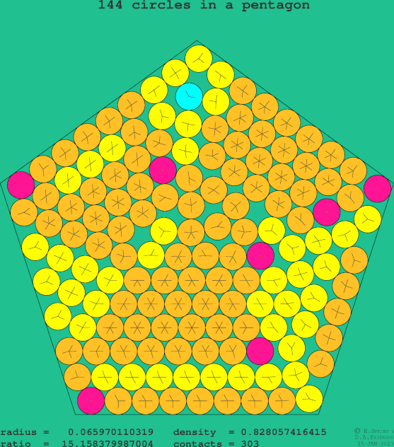 144 circles in a regular pentagon