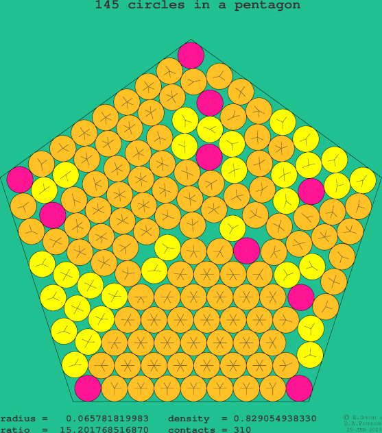 145 circles in a regular pentagon