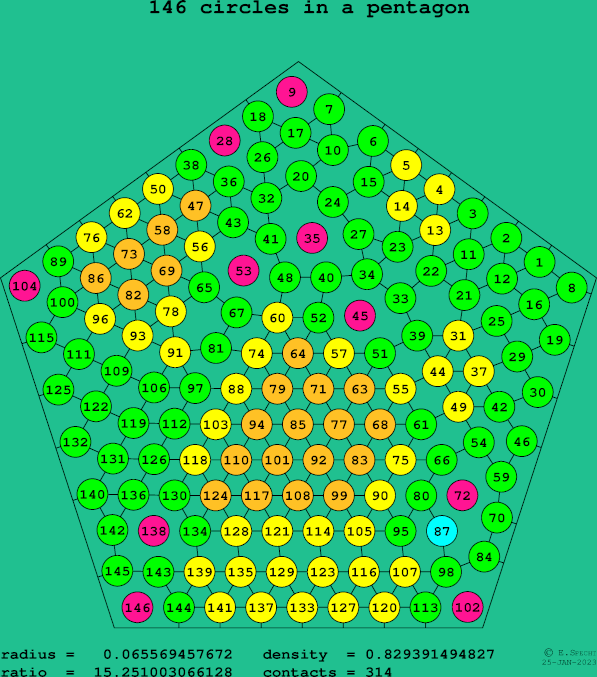 146 circles in a regular pentagon