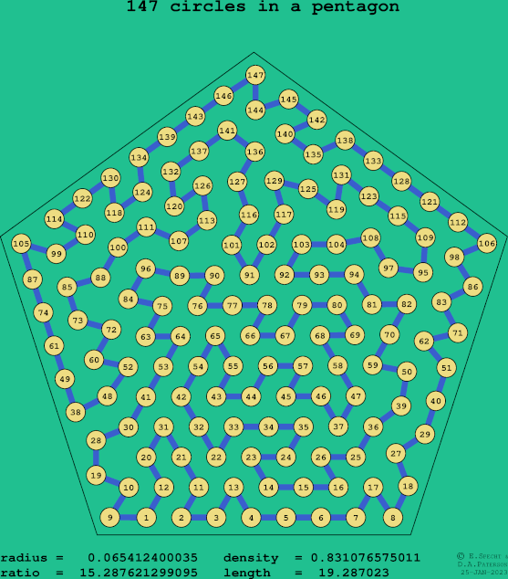 147 circles in a regular pentagon