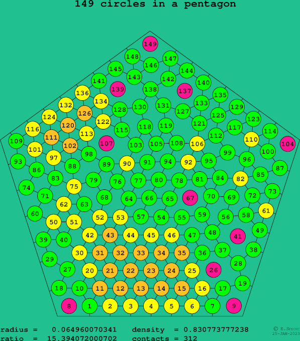 149 circles in a regular pentagon
