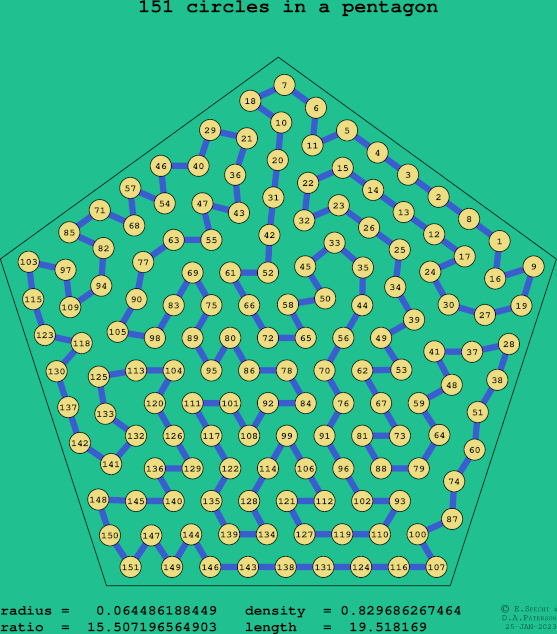 151 circles in a regular pentagon