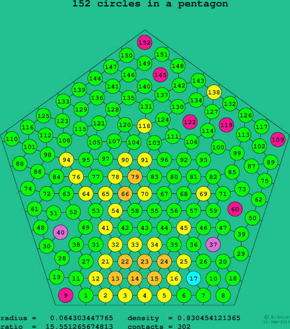 152 circles in a regular pentagon