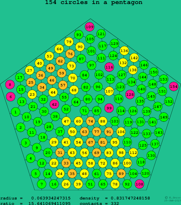 154 circles in a regular pentagon