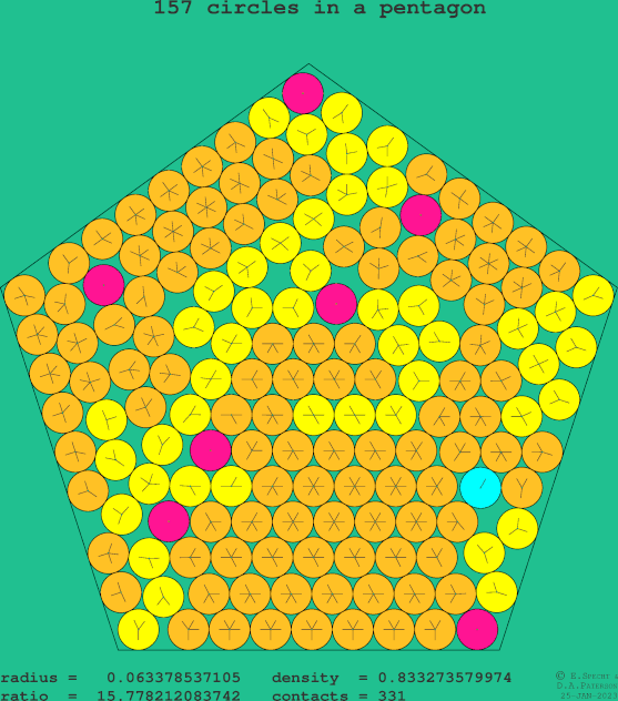 157 circles in a regular pentagon
