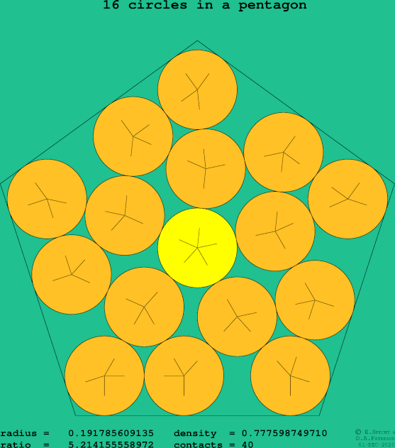 16 circles in a regular pentagon