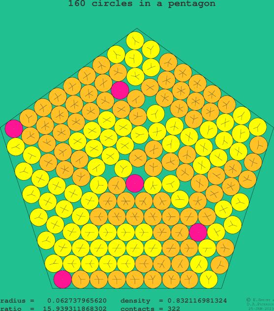 160 circles in a regular pentagon