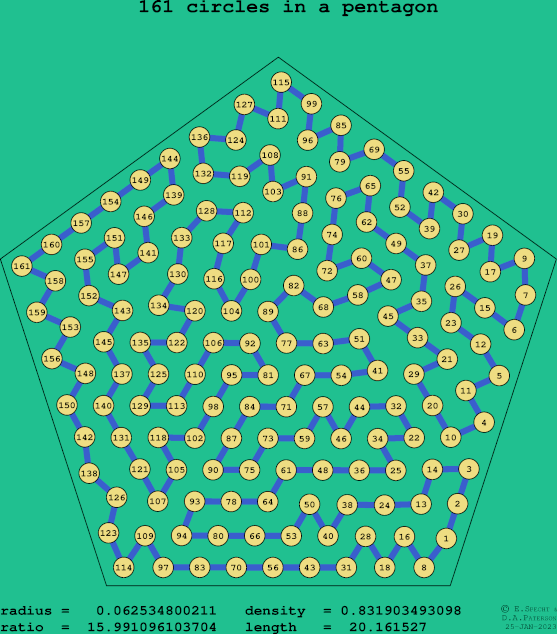 161 circles in a regular pentagon
