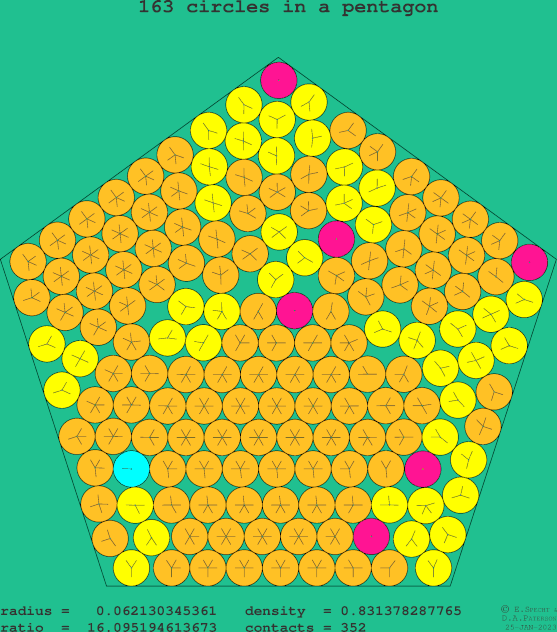163 circles in a regular pentagon