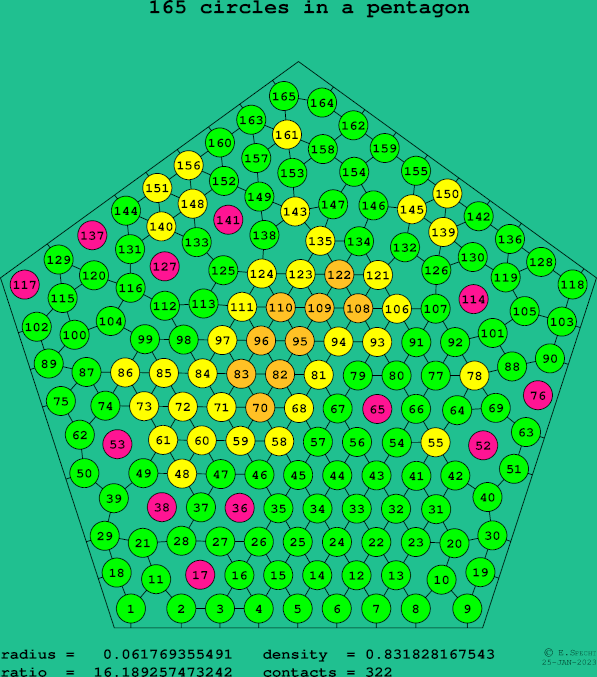 165 circles in a regular pentagon