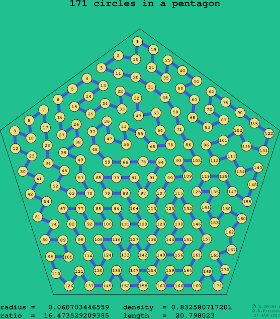 171 circles in a regular pentagon