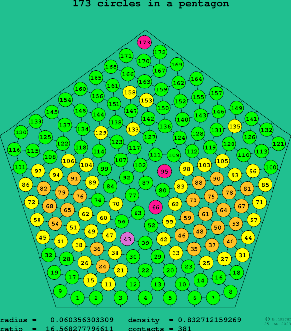 173 circles in a regular pentagon