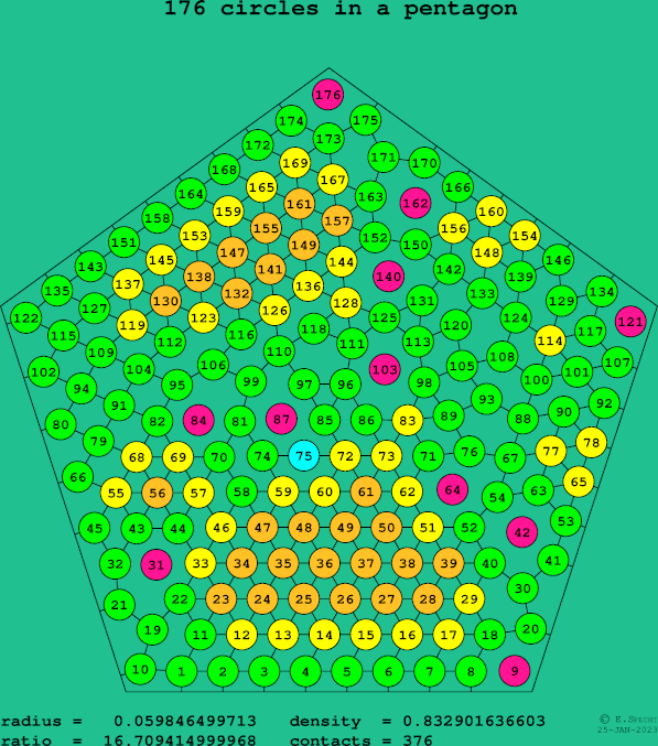 176 circles in a regular pentagon