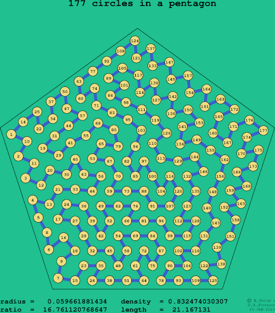 177 circles in a regular pentagon