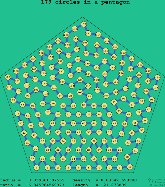 179 circles in a regular pentagon