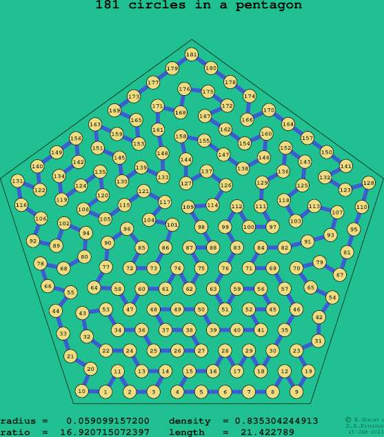 181 circles in a regular pentagon