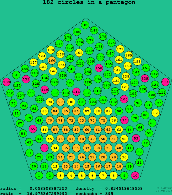 182 circles in a regular pentagon