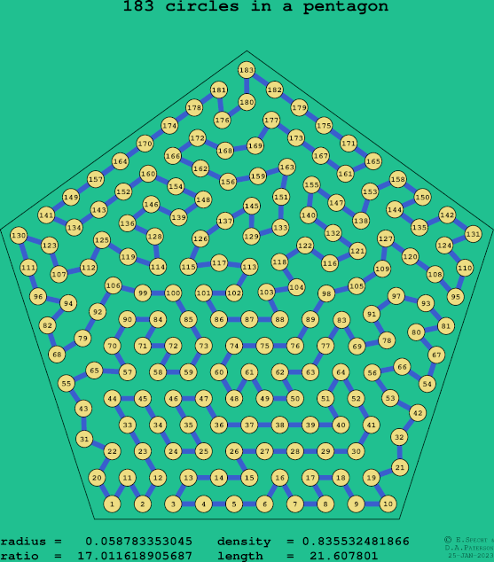 183 circles in a regular pentagon