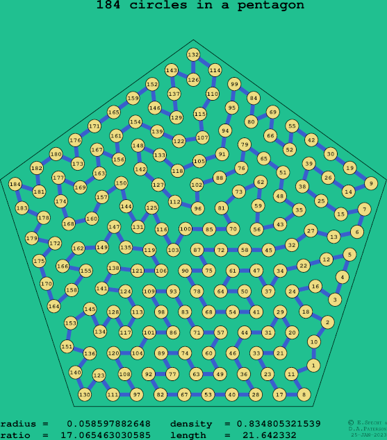 184 circles in a regular pentagon