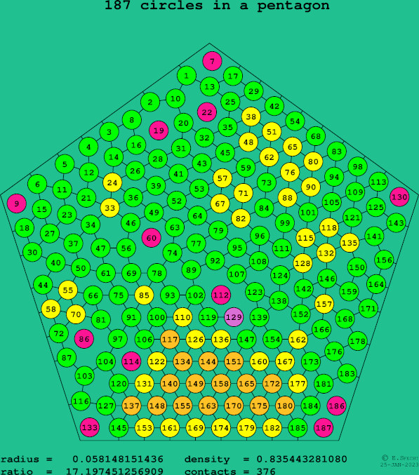 187 circles in a regular pentagon