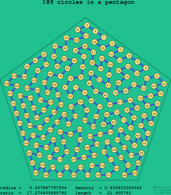 189 circles in a regular pentagon