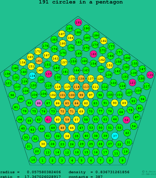 191 circles in a regular pentagon