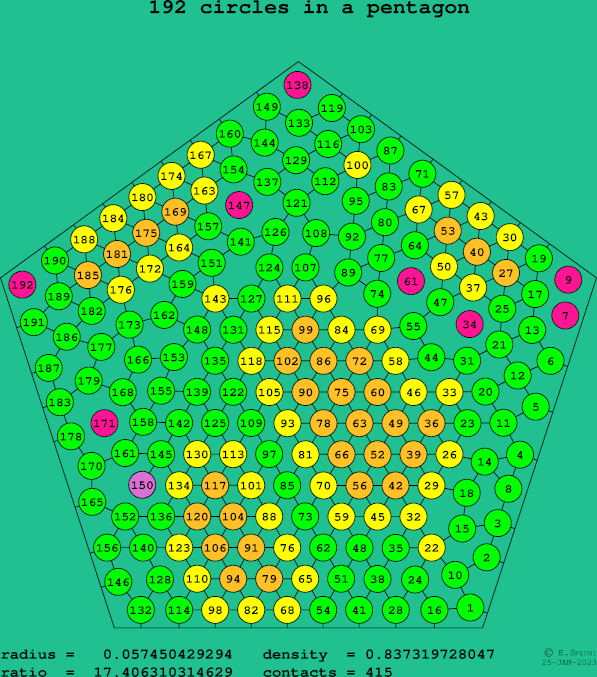 192 circles in a regular pentagon