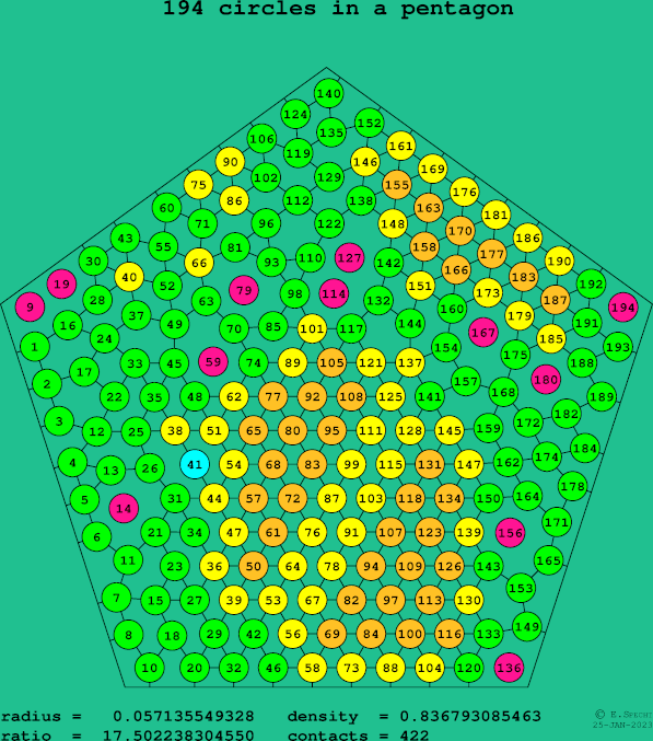 194 circles in a regular pentagon