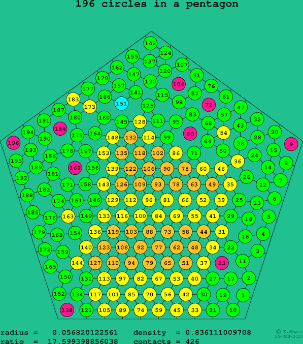 196 circles in a regular pentagon