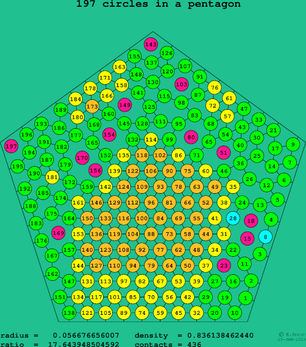 197 circles in a regular pentagon