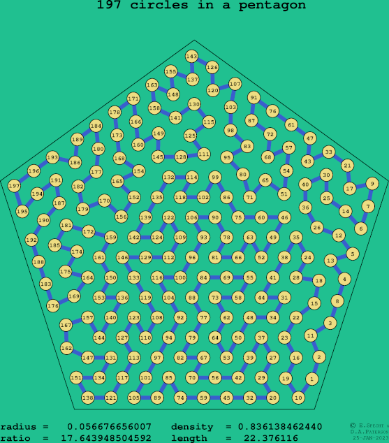 197 circles in a regular pentagon