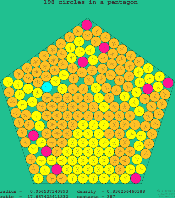 198 circles in a regular pentagon