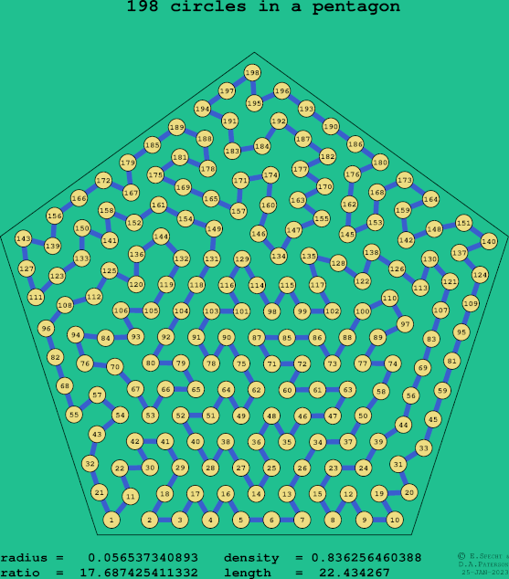 198 circles in a regular pentagon